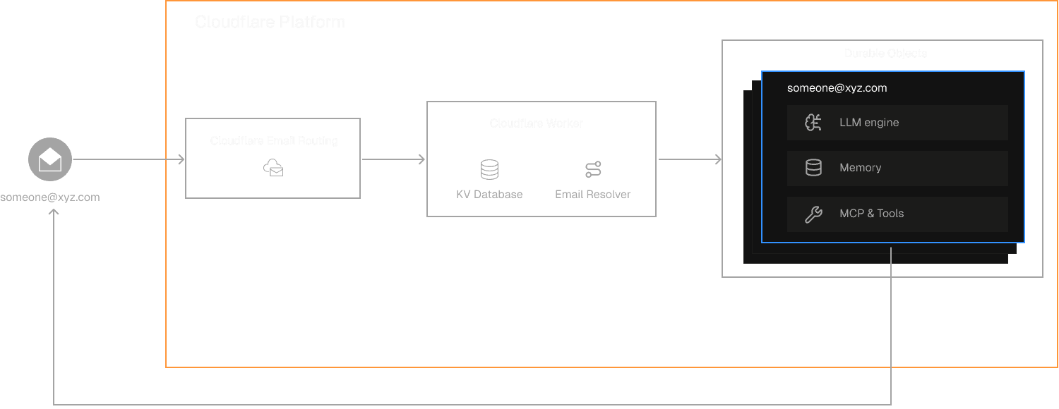 Architecture diagram