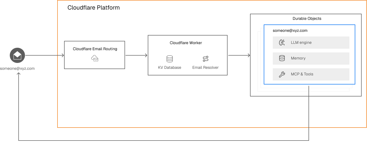 Architecture diagram