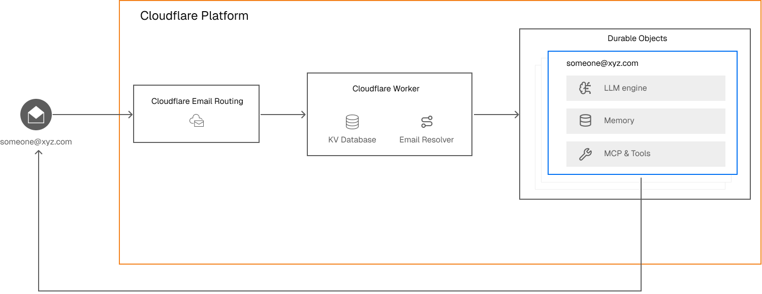 Architecture diagram